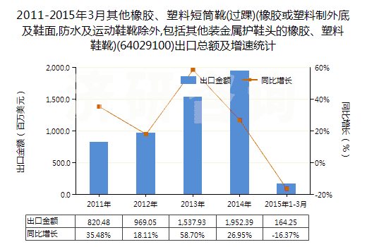 2011-2015年3月其他橡膠、塑料短筒靴(過(guò)踝)(橡膠或塑料制外底及鞋面,防水及運(yùn)動(dòng)鞋靴除外,包括其他裝金屬護(hù)鞋頭的橡膠、塑料鞋靴)(64029100)出口總額及增速統(tǒng)計(jì)